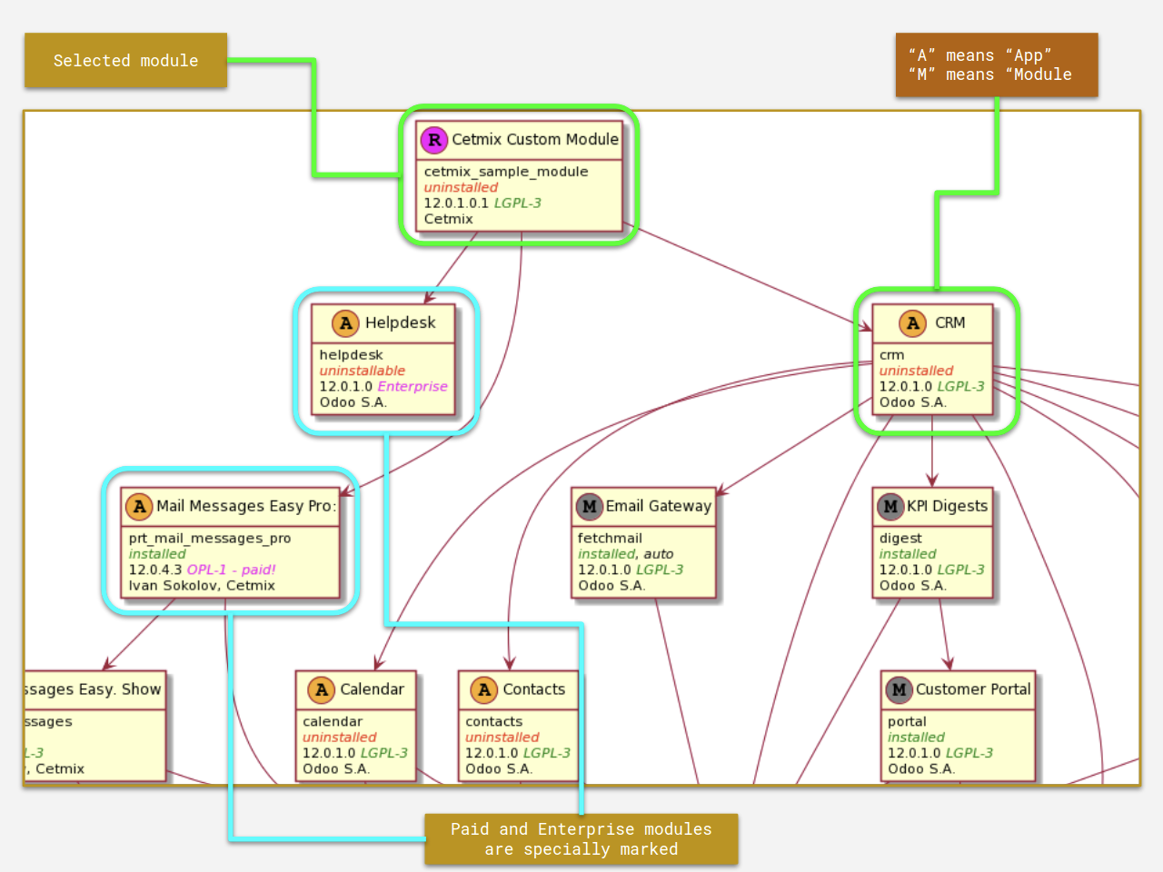 Odoo Software Module Chart Odoo PlantUML UML Export Pro | The Odoo Store