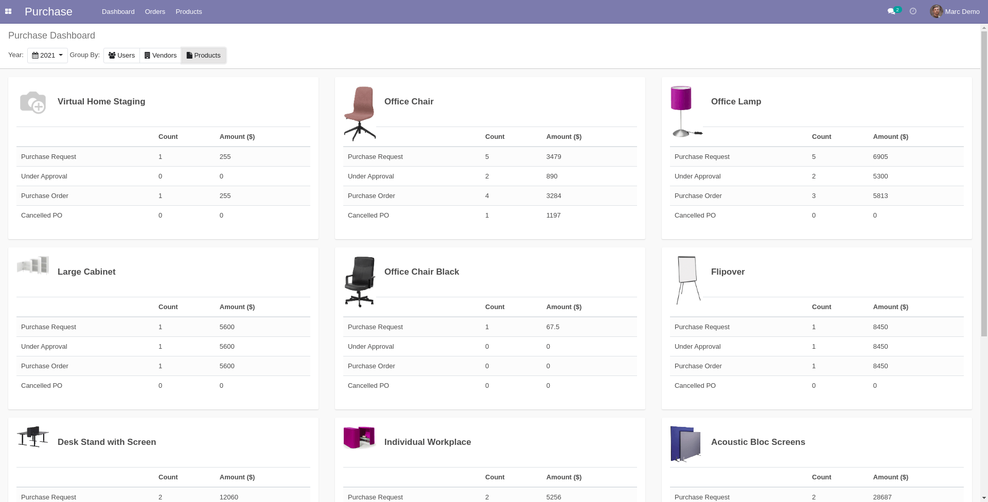 PO Dashboard by Products