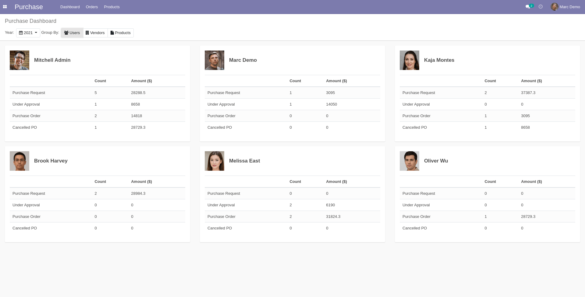 PO Dashboard by Users